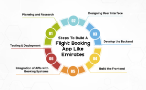 Steps to Build a Flight Booking App like Emirates