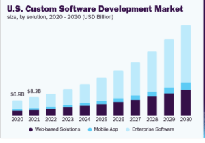 software development states
