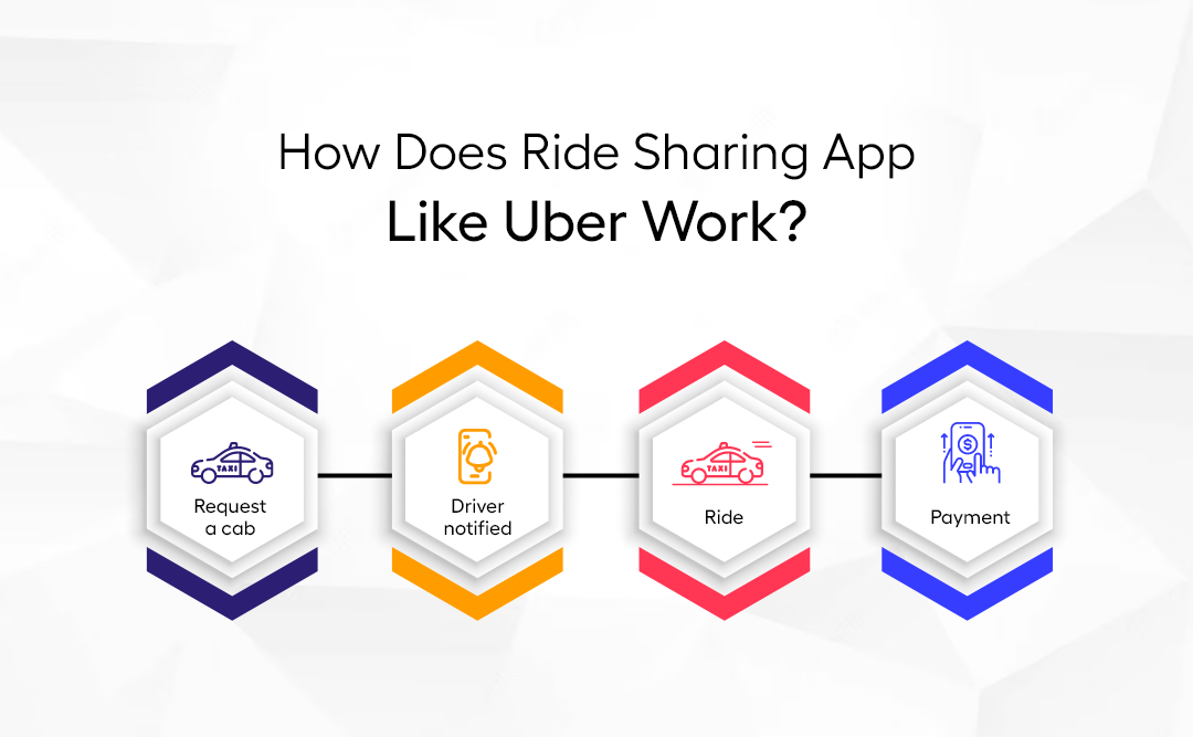  How Does Ride Sharing App Like Uber Work?
