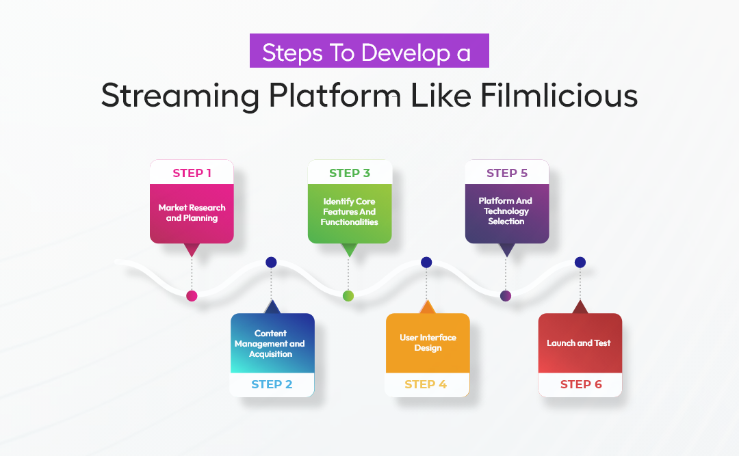 Steps To Develop a Streaming Platform Like Filmlicious