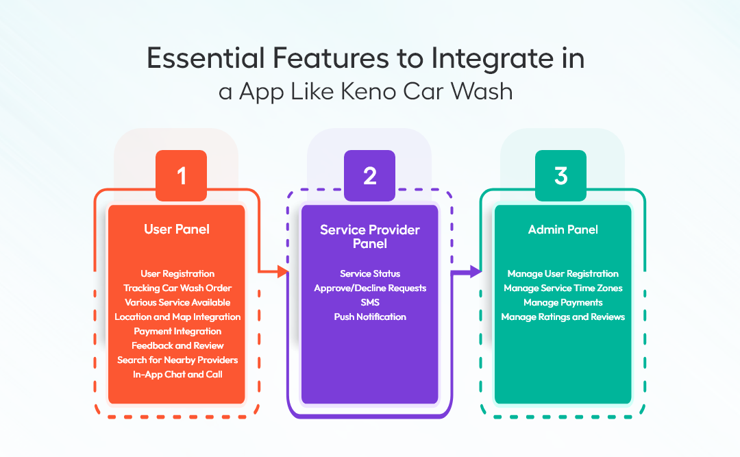 Essential Features to Integrate in a App Like Keno Car Wash 