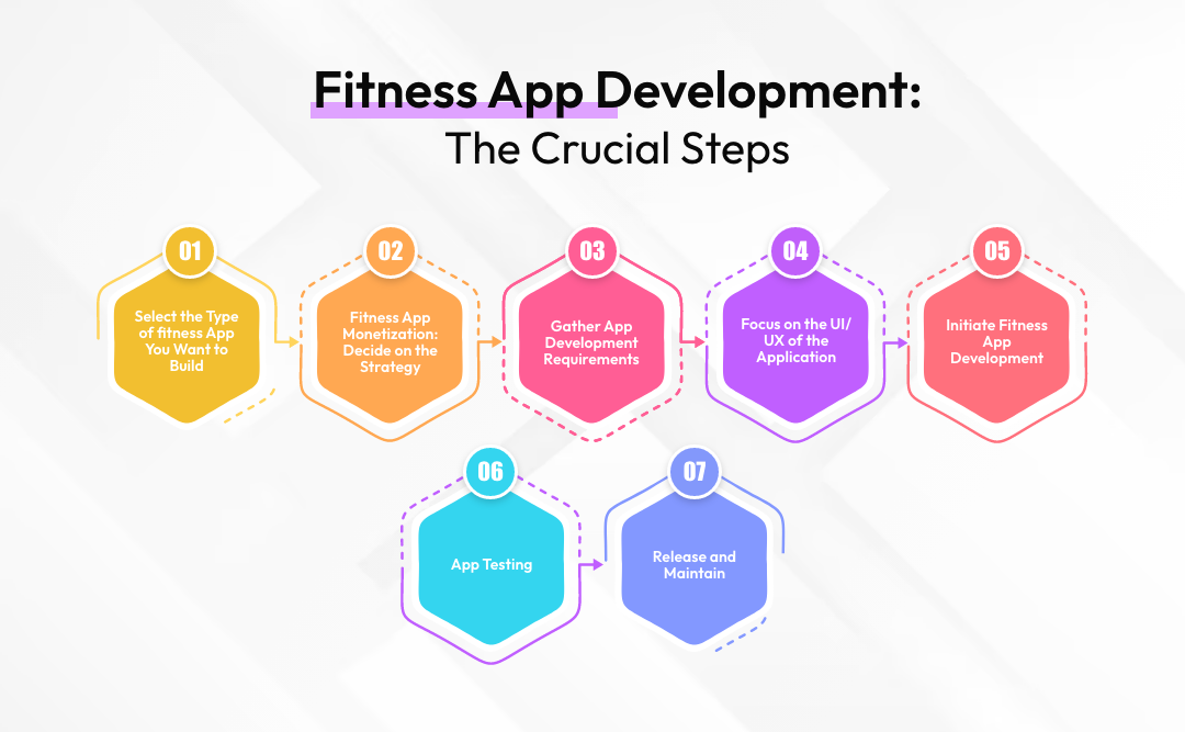Fitness App Development: The Crucial Steps
