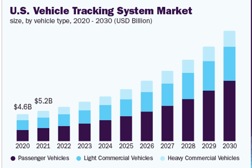 Facts and Figures of Vehicle Tracking System 