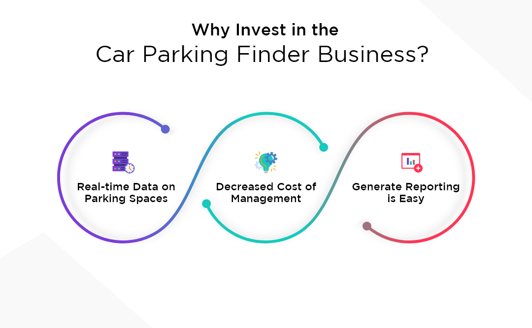 Why Invest in the Car Parking Finder Business?