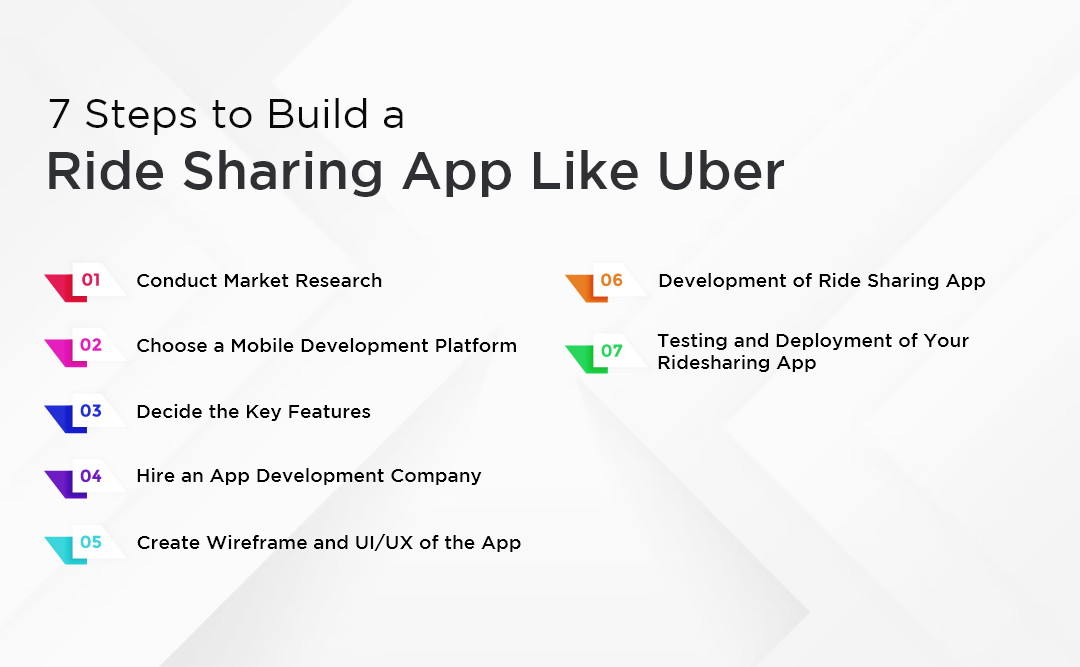 7 Steps to Build a Ride Sharing App Like Uber 