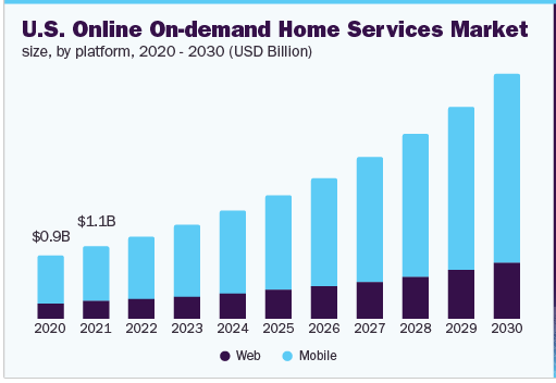 Key Stats & Facts: On-demand Home Services Market