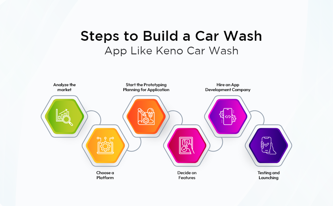 Steps to Build a Car Wash App Like Keno Car Wash