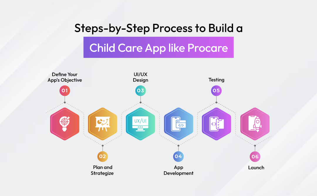 Steps-by-Step Process to Build a Child Care App like Procare