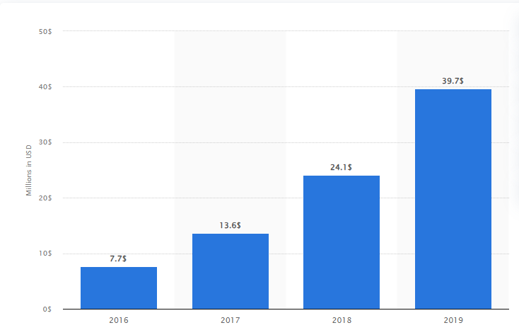 Astrology App Development Market Statistics