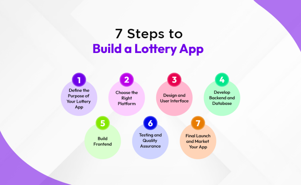 7 Steps to Build a Lottery App