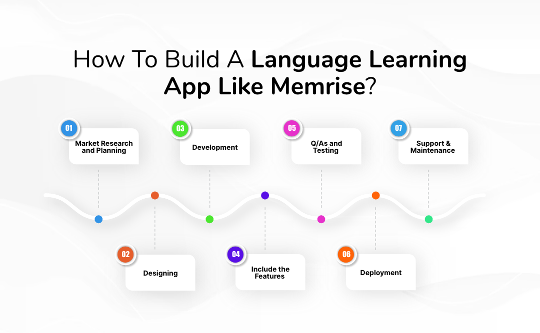 How To Build a Language Learning App Like Memrise?