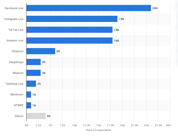 LiveStream Shopping Market Stats 