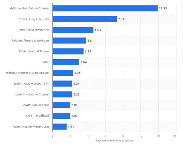 Fitness App Market Statistics 