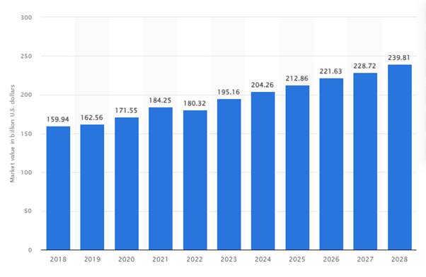 Online Laundry Service Market Statistics