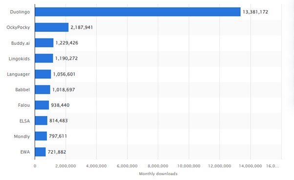 Market Statistics of Language Learning App