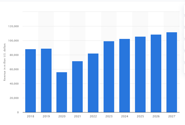 Market Stats of Car Rental Industry