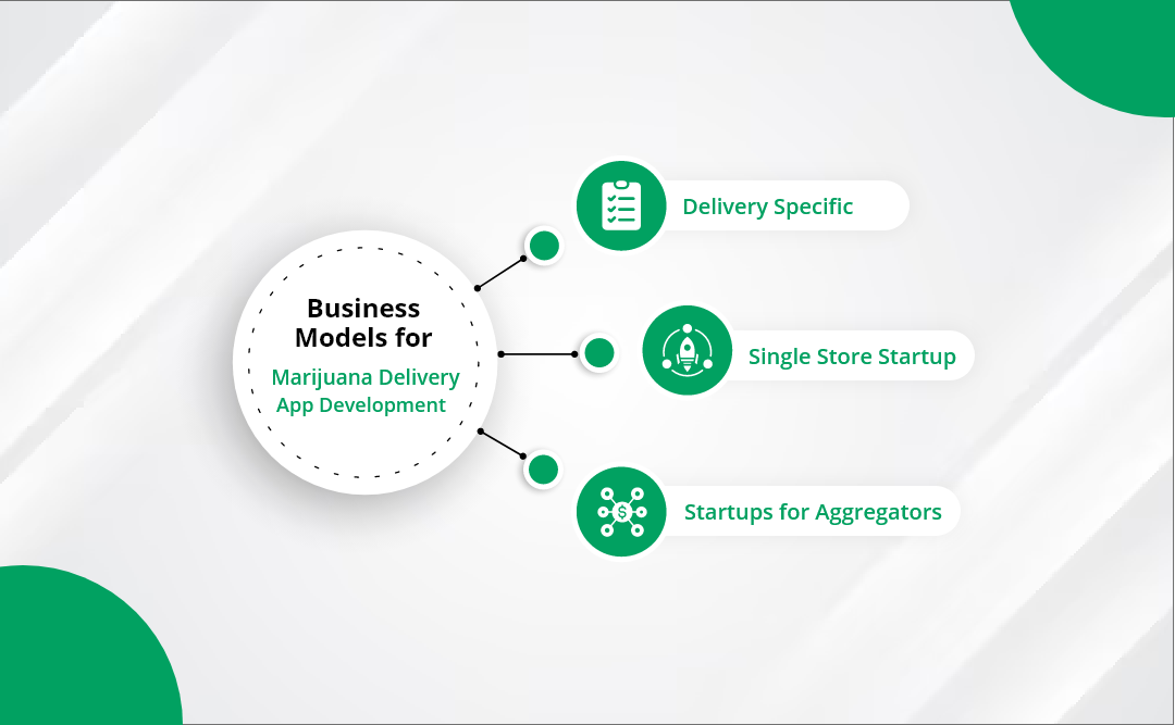 Business Models for Marijuana Delivery App 
