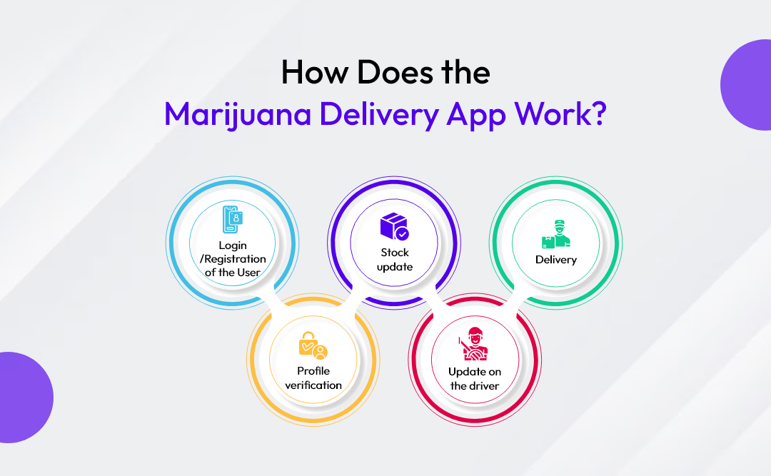 How Does the Marijuana Delivery App Work?