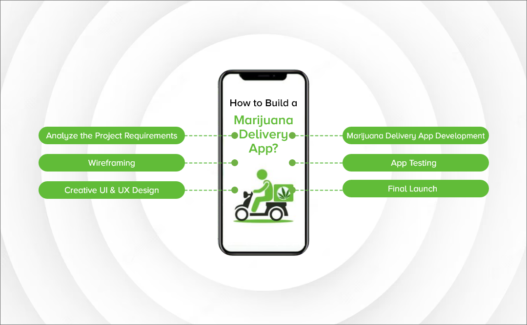 How to Build a Marijuana Delivery App?