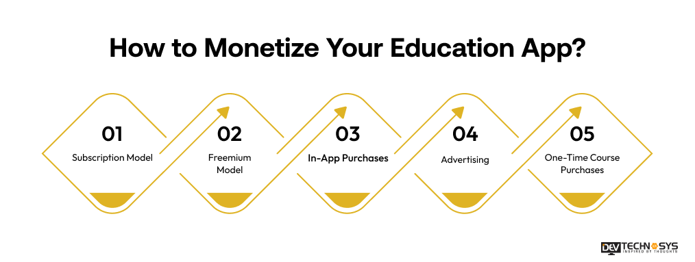 Monetize Your Education App