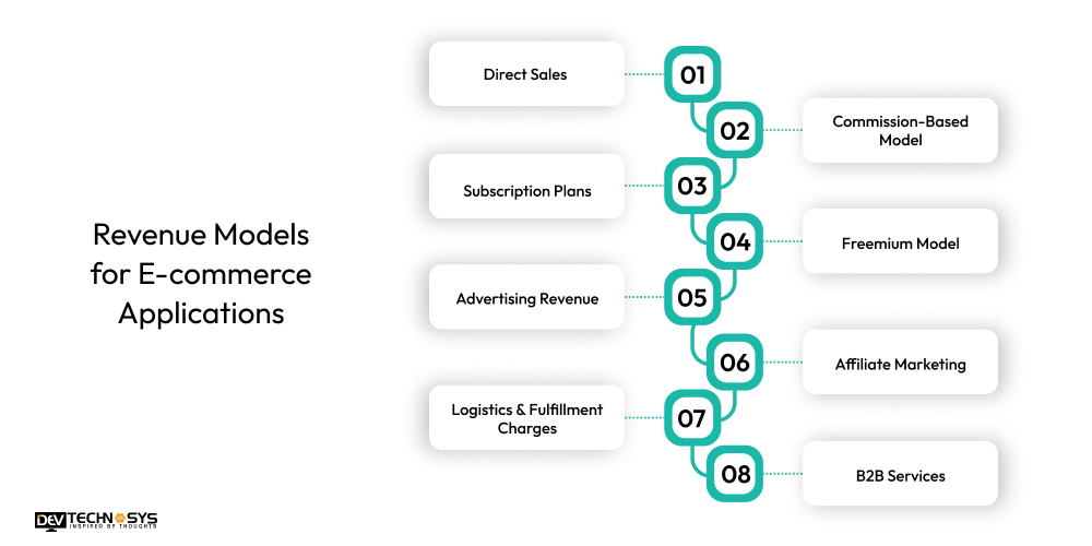 Revenue Models for E-commerce Applications