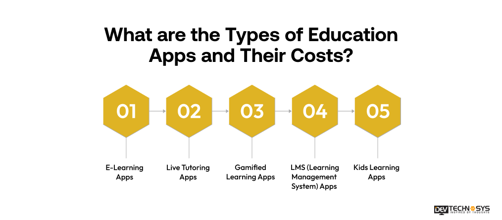 Types of Education Apps and Their Costs