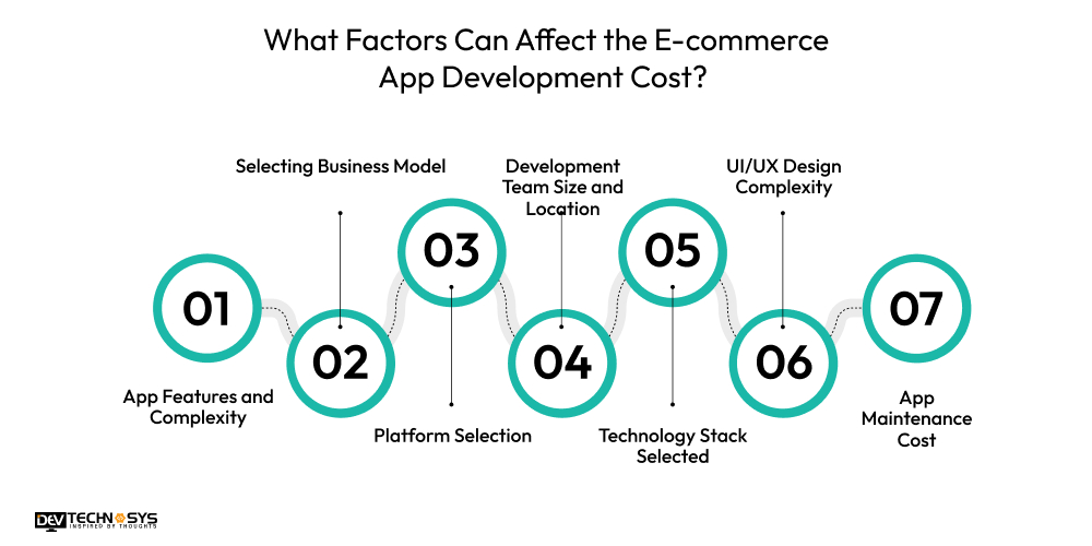 What Factors Can Affect the E-commerce App Development Cost