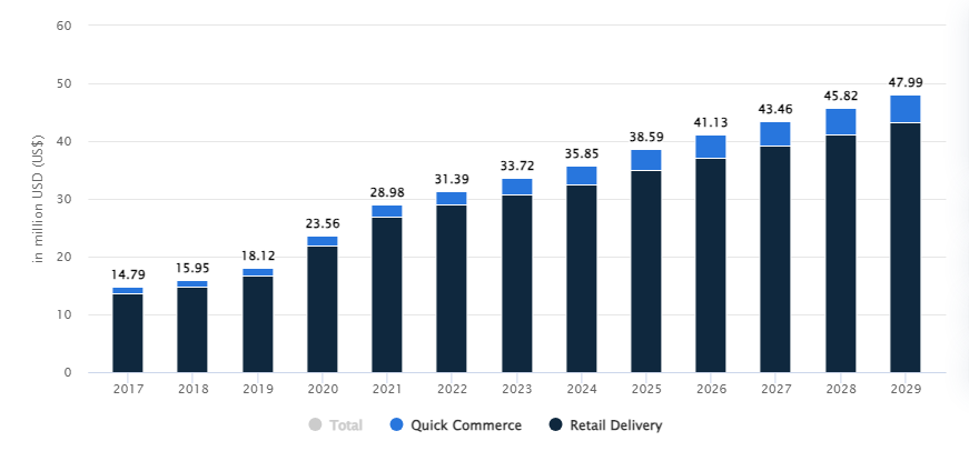 Market Stats Of Grocery Delivery Industry