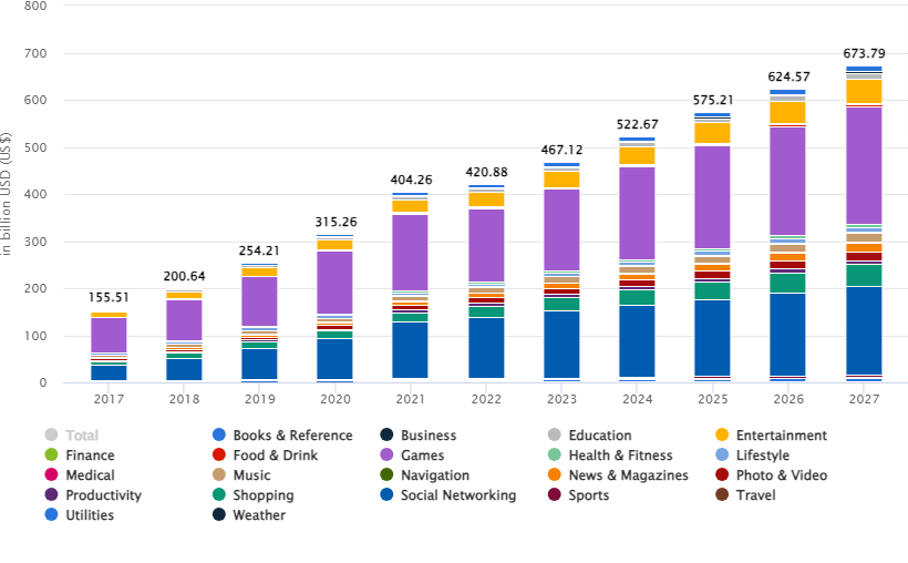 Market Stats of Mobile App Industry