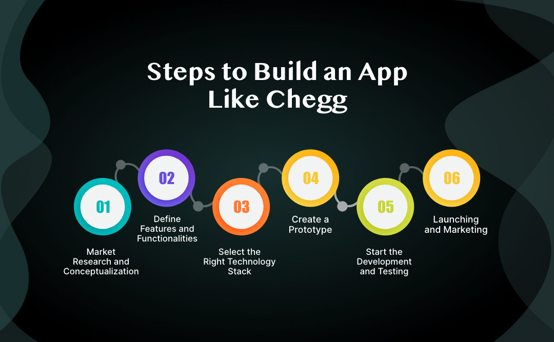 Steps to Build an App Like Chegg