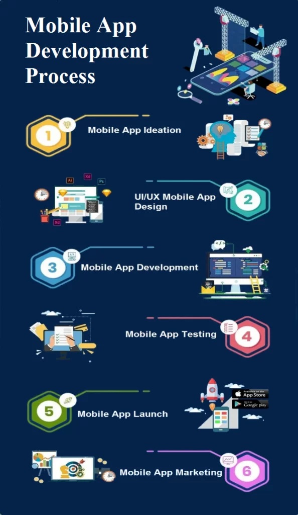 Steps to Develop a Mobile App For Small Business