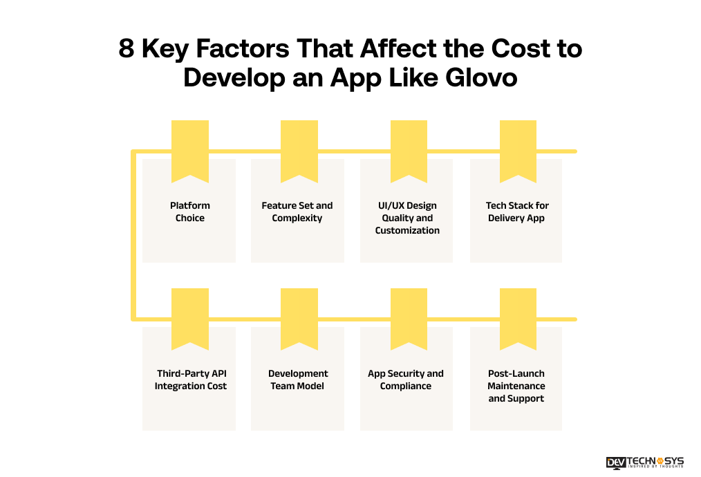 Factors That Affect the Cost to Develop an App Like Glovo