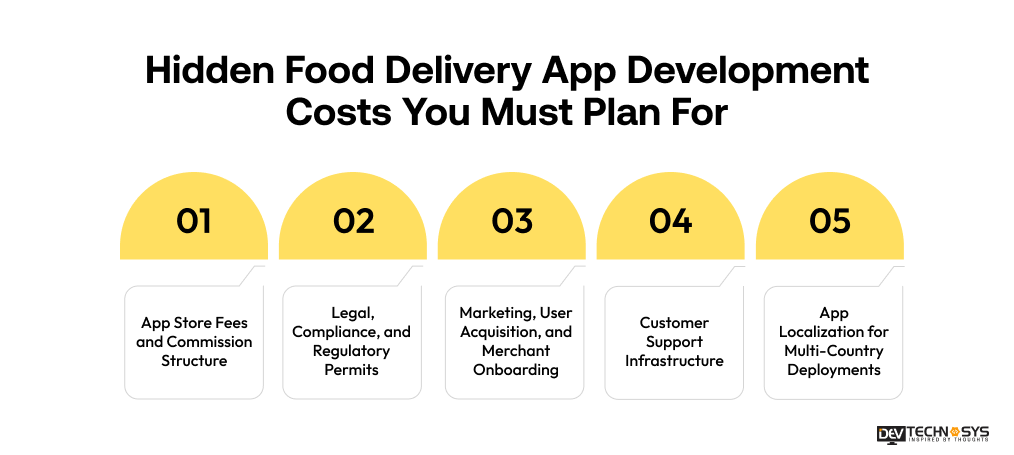 Hidden Food Delivery App Development Costs