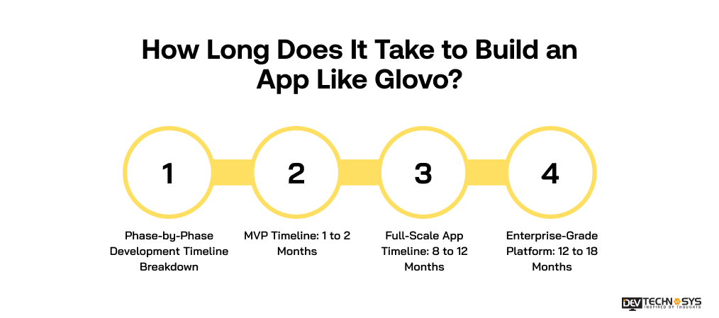 How Long Does It Take to Build an App Like Glovo
