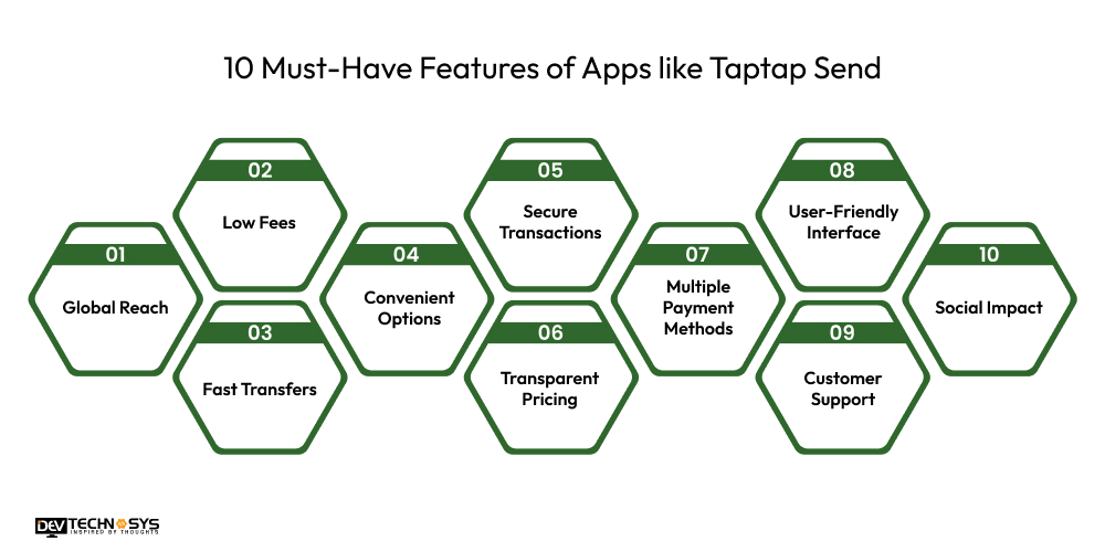 10 Must-Have Features of Apps like Taptap Send