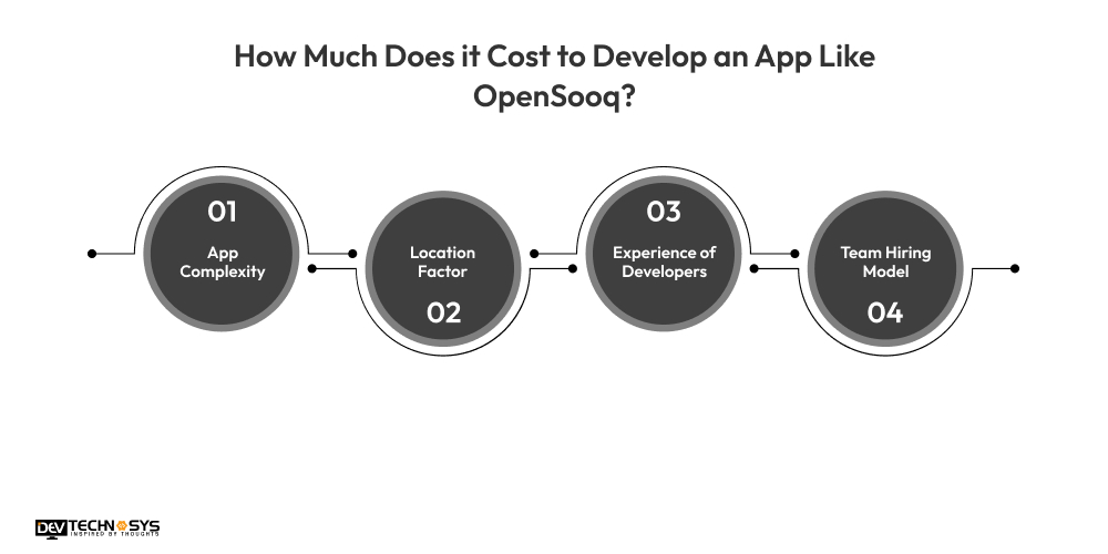 How Much Does It Cost To Develop An App Like OpenSooq