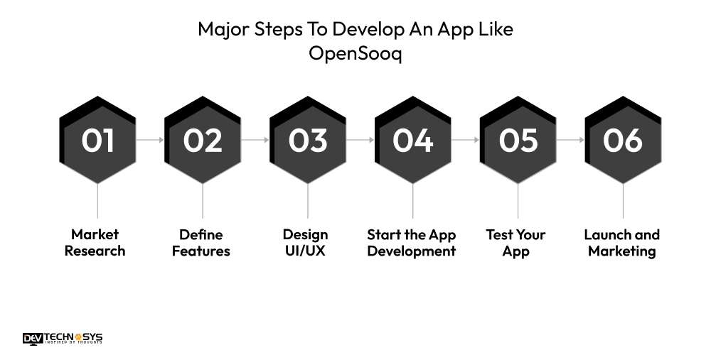 Major Steps To Develop An App Like OpenSooq