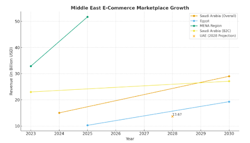 Market Stats for Middle East E-Commerce Sector 