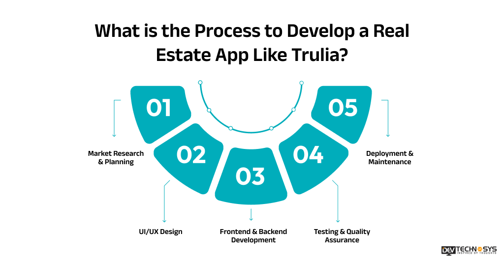 Process to Develop a Real Estate App Like Trulia