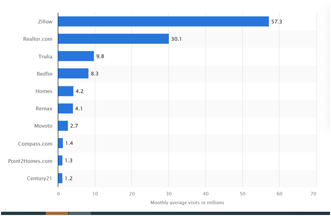Market Stats on Real Estate Apps