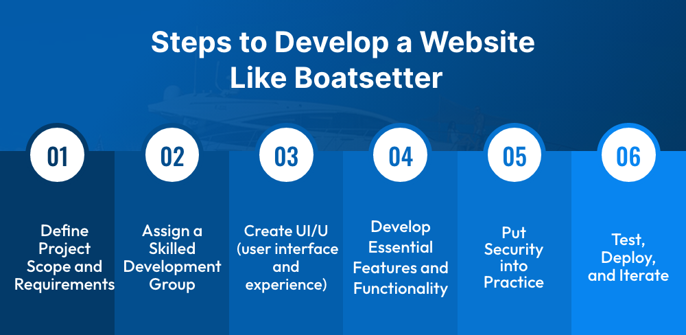 Steps to Develop a Website Like Boatsetter