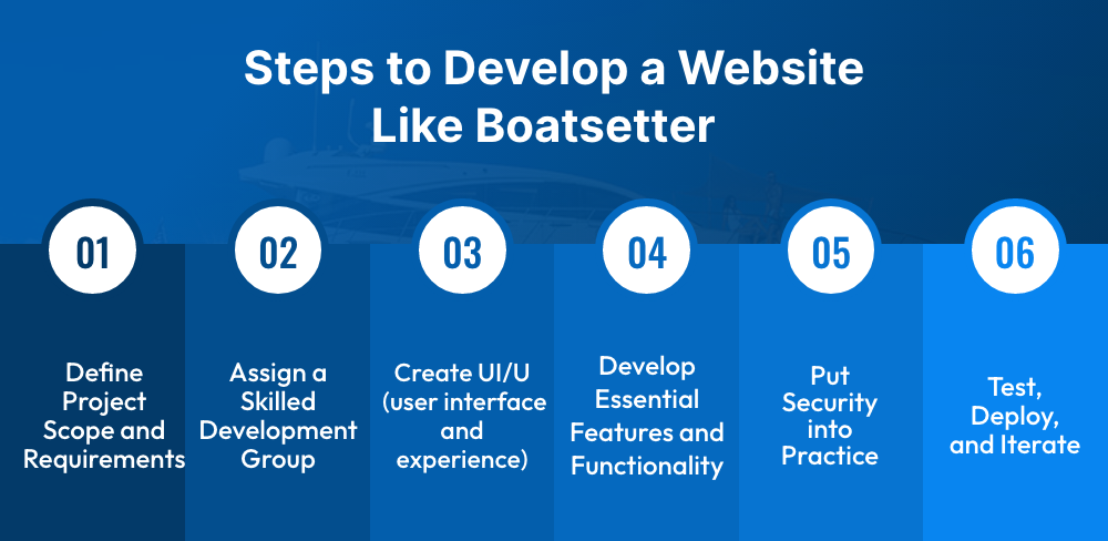 Develop a Website Like Boatsetter