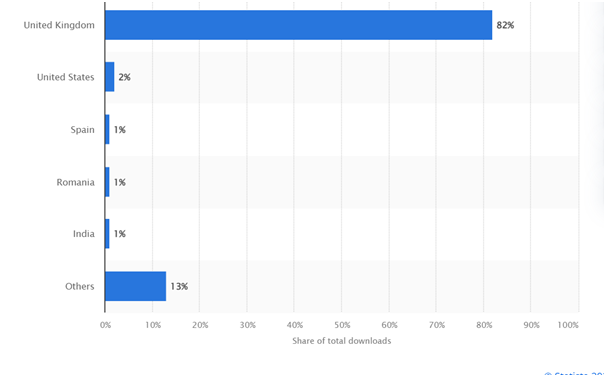 Current Market Stats Of Monzo App