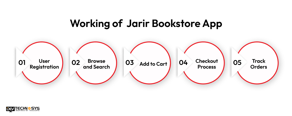 Working of Jarir Bookstore App