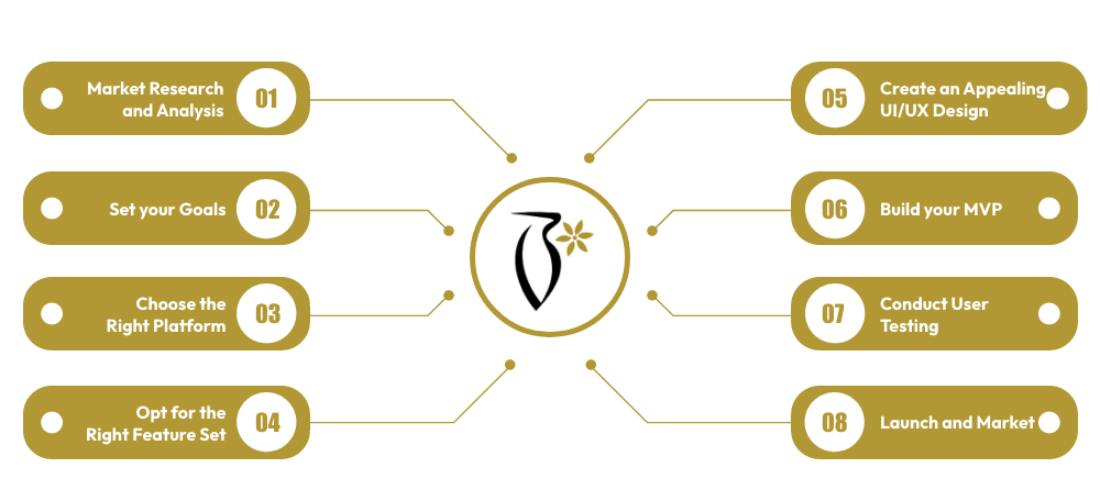 How to Develop An App Like Boutiqaat