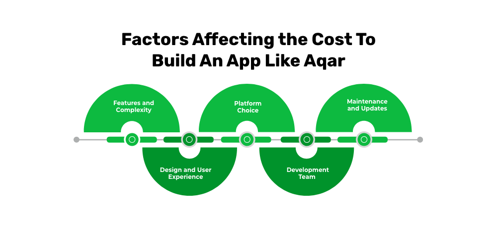 Factors Affecting the Cost To Build An App Like Aqar