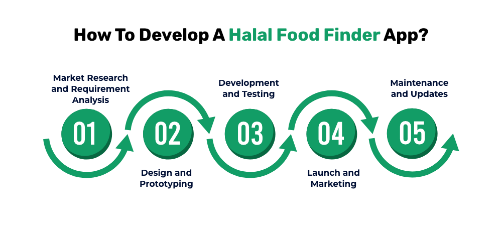 How To Develop A Halal Food Finder App