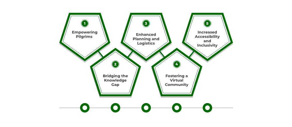 Top Benefits of Developing an AHajj and Umrah Pilgrimage Planner App