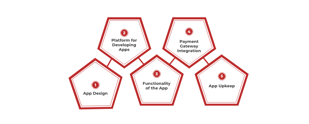 Factors Affecting the Cost of Building an E-commerce Mobile App