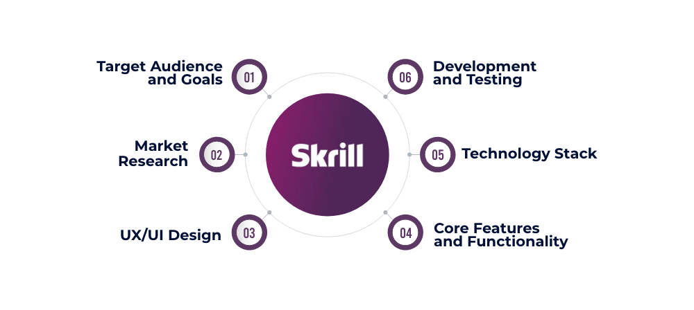 Steps To Develop An App Like Skrill